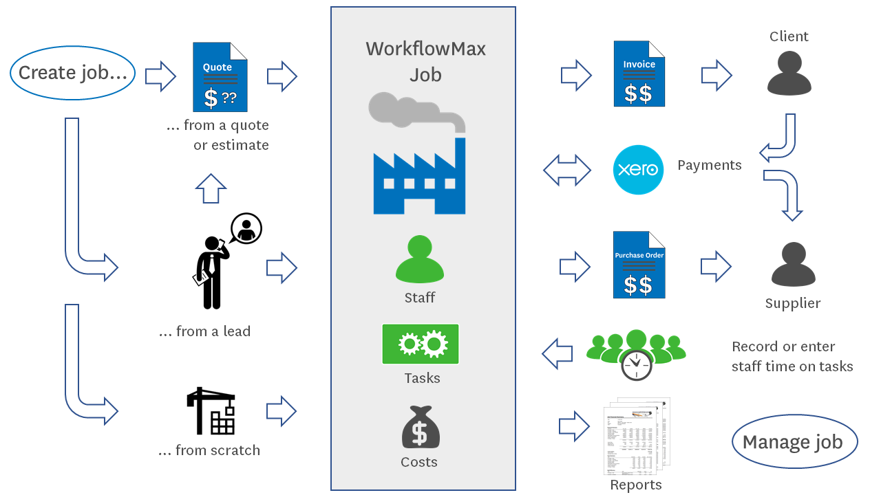 Typical job flow stages